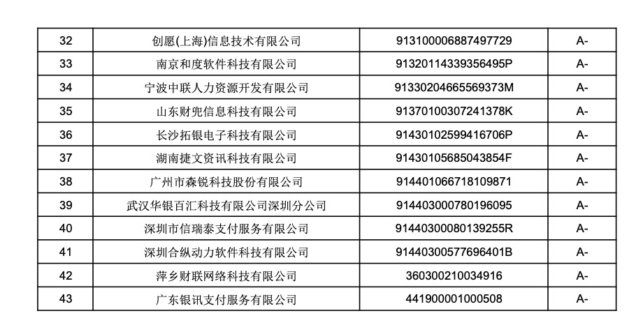 A级评级单位